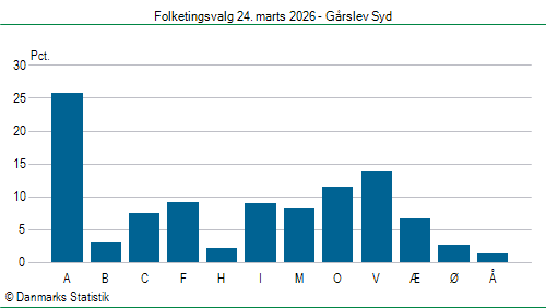 Folketingsvalg tirsdag 24. marts 2026