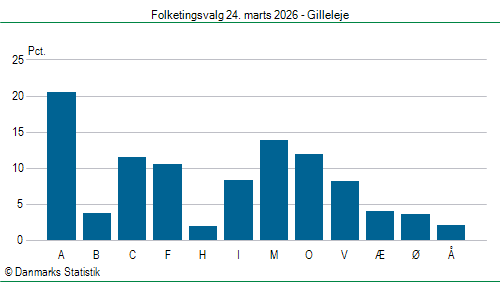 Folketingsvalg tirsdag 24. marts 2026