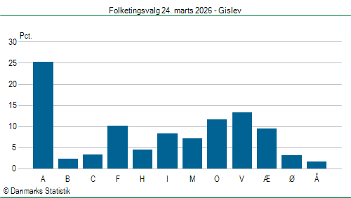Folketingsvalg tirsdag 24. marts 2026