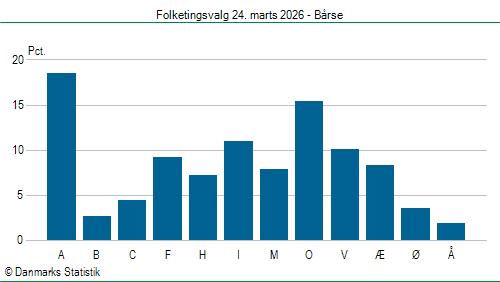 Folketingsvalg tirsdag 24. marts 2026