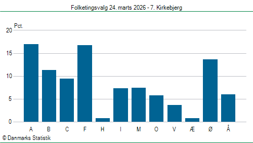 Folketingsvalg tirsdag 24. marts 2026