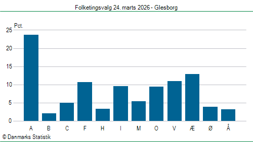 Folketingsvalg tirsdag 24. marts 2026