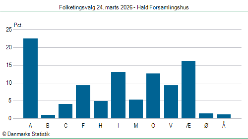 Folketingsvalg tirsdag 24. marts 2026