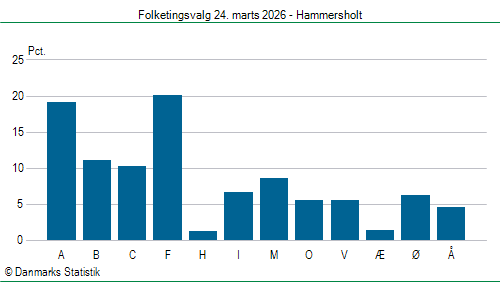Folketingsvalg tirsdag 24. marts 2026
