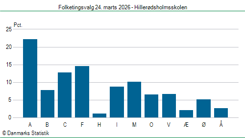 Folketingsvalg tirsdag 24. marts 2026