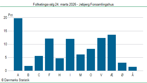 Folketingsvalg tirsdag 24. marts 2026