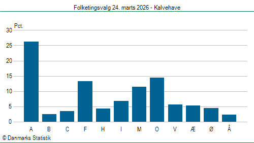 Folketingsvalg tirsdag 24. marts 2026