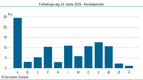 Folketingsvalg tirsdag 24. marts 2026