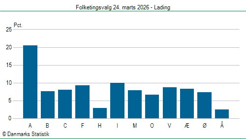 Folketingsvalg tirsdag 24. marts 2026