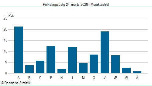 Folketingsvalg tirsdag 24. marts 2026