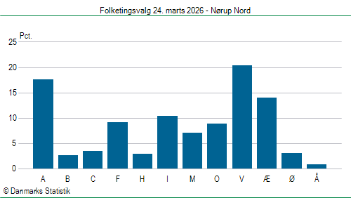 Folketingsvalg tirsdag 24. marts 2026