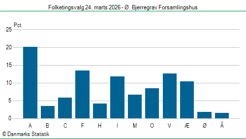 Folketingsvalg tirsdag 24. marts 2026