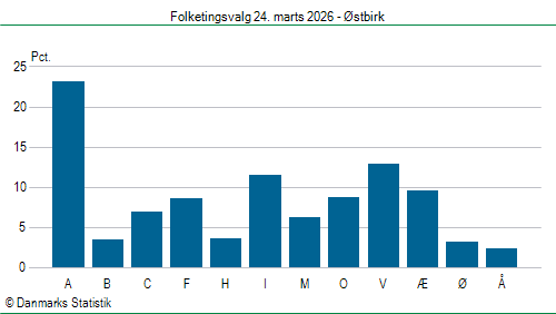 Folketingsvalg tirsdag 24. marts 2026