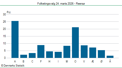 Folketingsvalg tirsdag 24. marts 2026