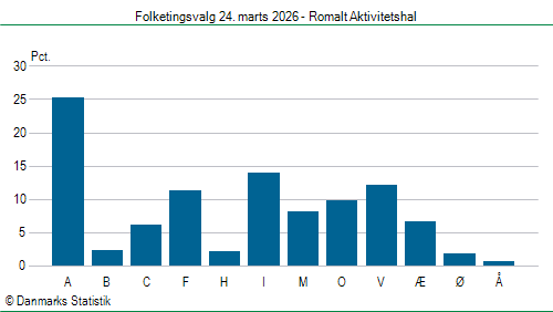 Folketingsvalg tirsdag 24. marts 2026
