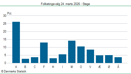 Folketingsvalg tirsdag 24. marts 2026