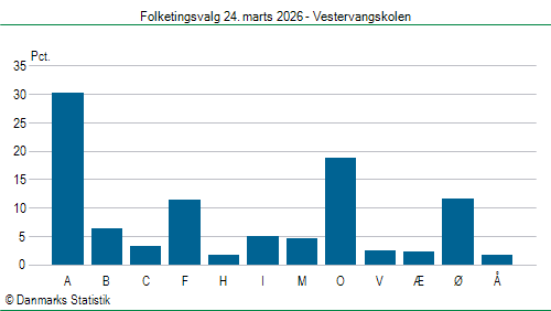 Folketingsvalg tirsdag 24. marts 2026