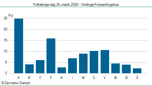 Folketingsvalg tirsdag 24. marts 2026