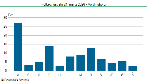 Folketingsvalg tirsdag 24. marts 2026