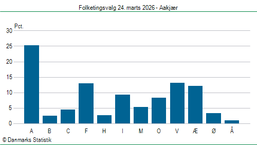 Folketingsvalg tirsdag 24. marts 2026
