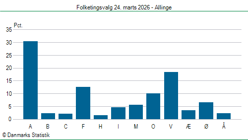 Folketingsvalg tirsdag 24. marts 2026