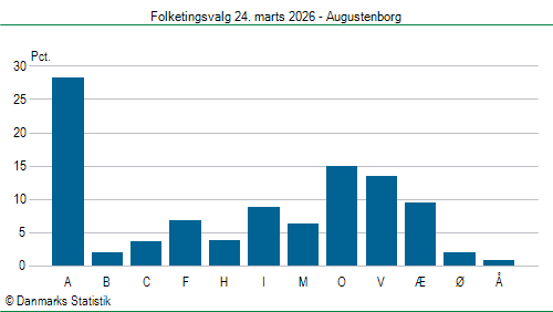 Folketingsvalg tirsdag 24. marts 2026