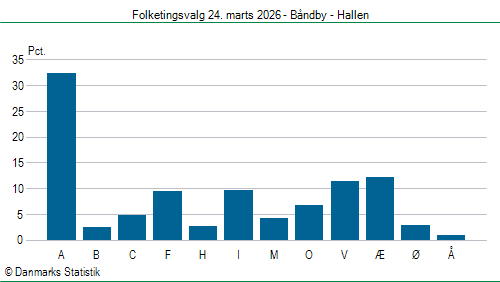 Folketingsvalg tirsdag 24. marts 2026