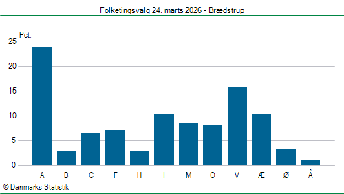 Folketingsvalg tirsdag 24. marts 2026