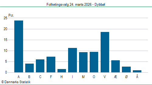 Folketingsvalg tirsdag 24. marts 2026