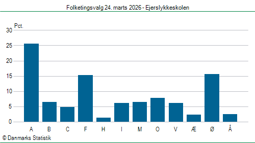 Folketingsvalg tirsdag 24. marts 2026
