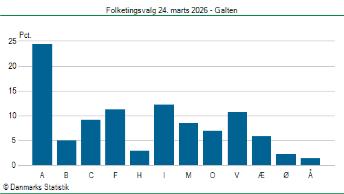 Folketingsvalg tirsdag 24. marts 2026
