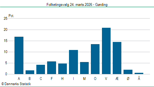 Folketingsvalg tirsdag 24. marts 2026