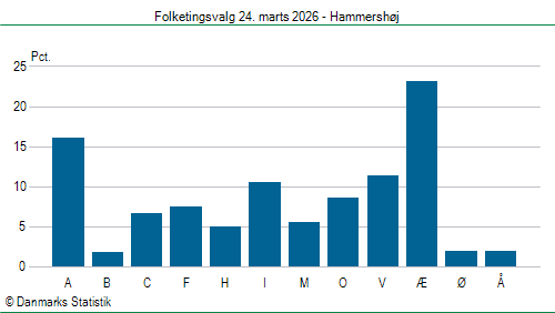 Folketingsvalg tirsdag 24. marts 2026