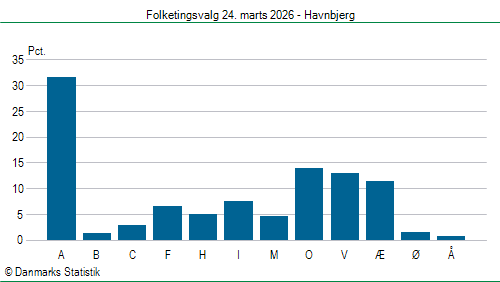Folketingsvalg tirsdag 24. marts 2026