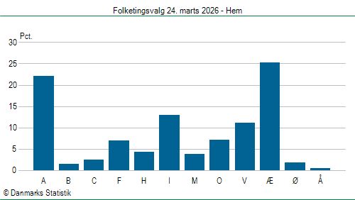 Folketingsvalg tirsdag 24. marts 2026