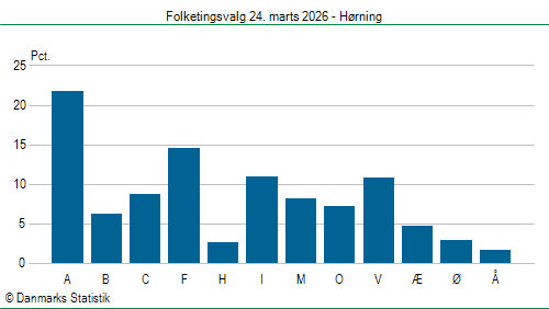 Folketingsvalg tirsdag 24. marts 2026