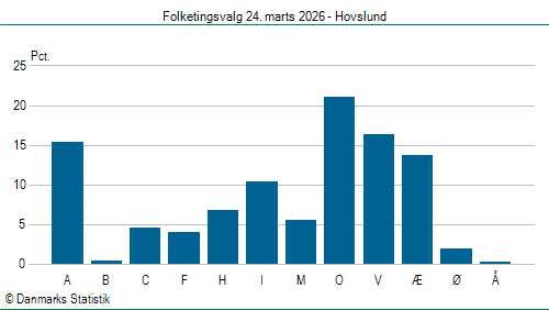 Folketingsvalg tirsdag 24. marts 2026