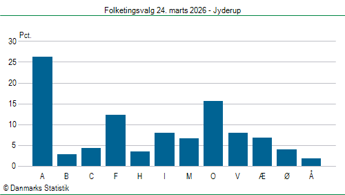 Folketingsvalg tirsdag 24. marts 2026