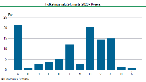 Folketingsvalg tirsdag 24. marts 2026