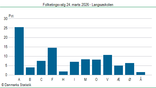 Folketingsvalg tirsdag 24. marts 2026