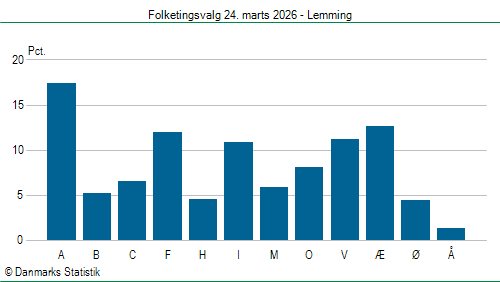 Folketingsvalg tirsdag 24. marts 2026