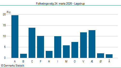 Folketingsvalg tirsdag 24. marts 2026