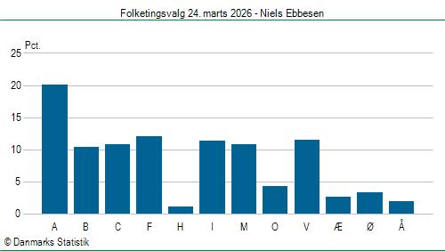 Folketingsvalg tirsdag 24. marts 2026
