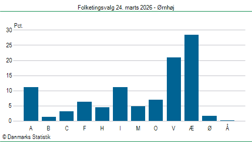 Folketingsvalg tirsdag 24. marts 2026