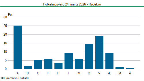 Folketingsvalg tirsdag 24. marts 2026