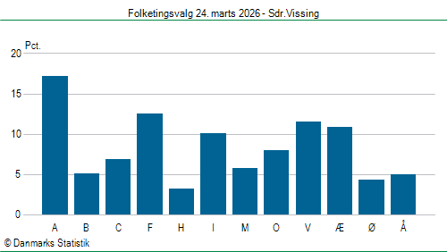 Folketingsvalg tirsdag 24. marts 2026