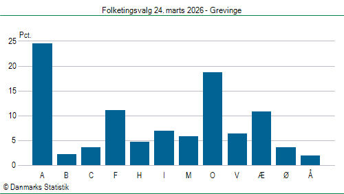 Folketingsvalg tirsdag 24. marts 2026