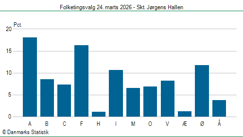 Folketingsvalg tirsdag 24. marts 2026