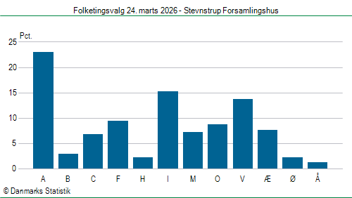 Folketingsvalg tirsdag 24. marts 2026