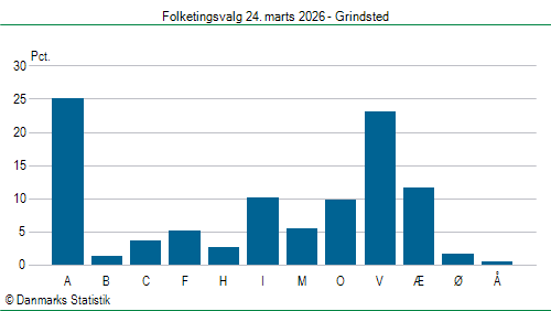 Folketingsvalg tirsdag 24. marts 2026